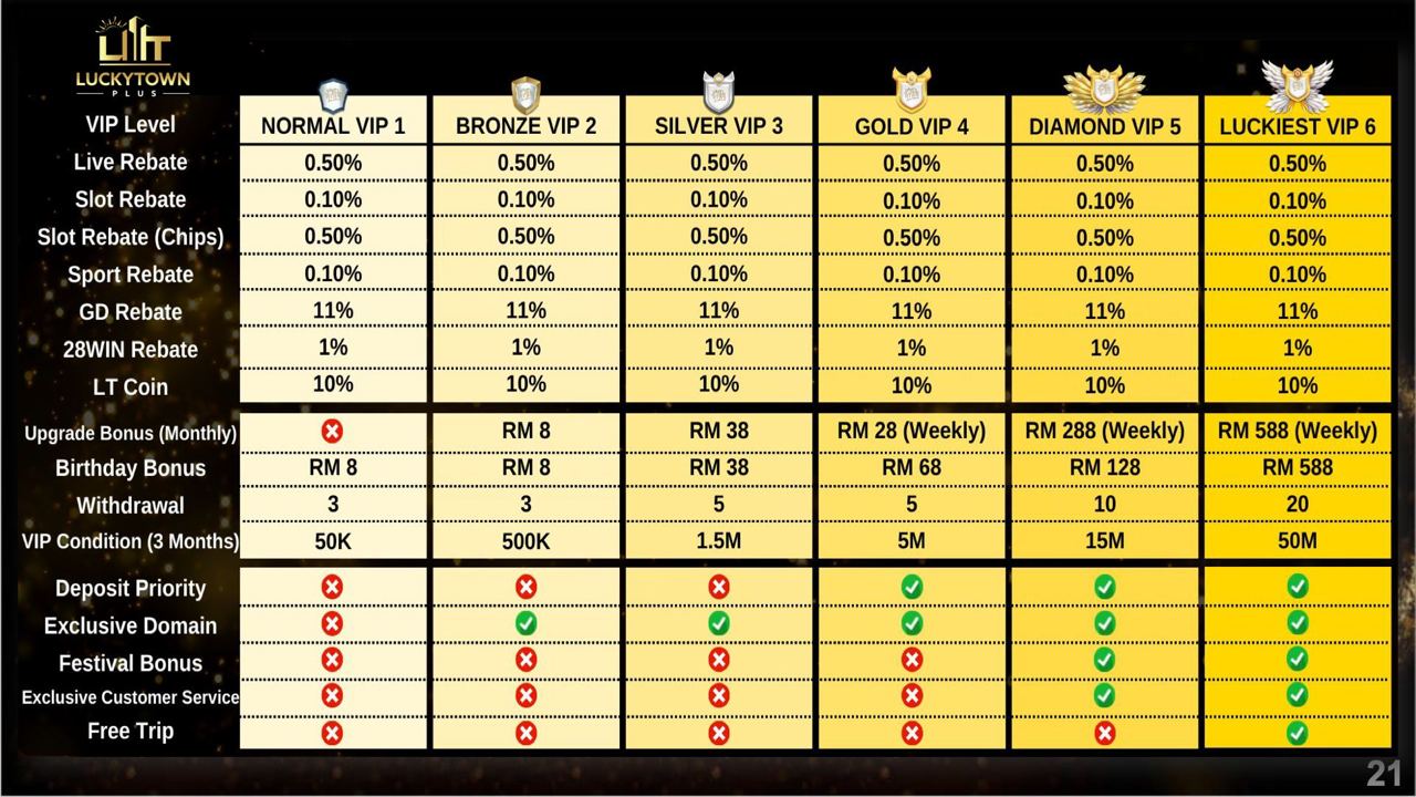 luckytown vip list